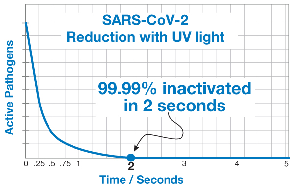 SARS-CoV2-reduction-chart-UV-58-99-600x383